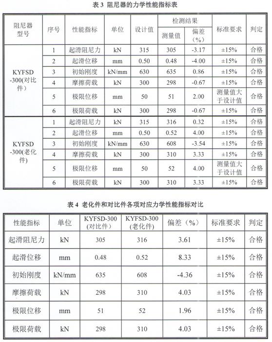  【科研试验】我司完成摩擦型抗震阻尼器老化试验(图2)