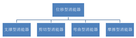 消能减震技术介绍(图2)